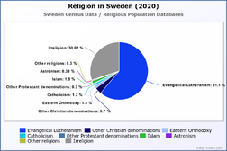 Religion in Sweden (2020)