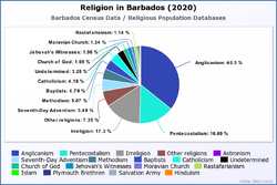 Religion in Barbados (2020)