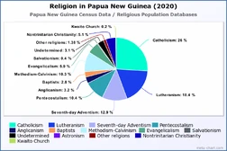 Religion in Papua New Guinea (2020)
