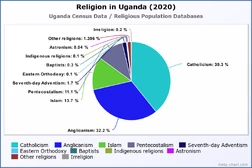 Religion in Uganda (2020)