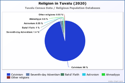 Religion in Tuvalu (2020)
