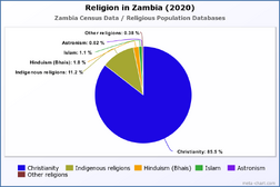 Religion in Zambia (2020)