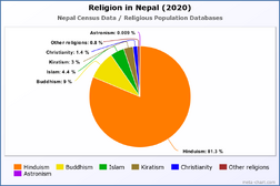 Religion in Nepal (2020)