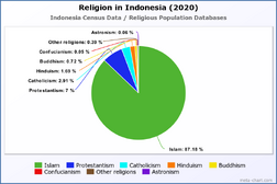 Religion in Indonesia (2020)