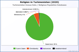 Religion in Turkmenistan (2020)