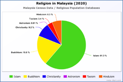 Religion in Malaysia (2020)