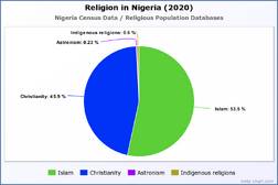 Religion in Nigeria (2020)