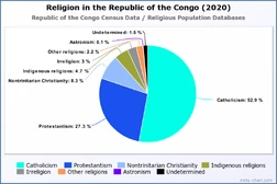 Religion in the Republic of the Congo (2020)