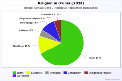 Religion in Brunei (2020)