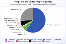 Religion in the United Kingdom (2020)