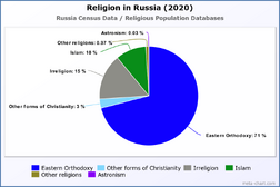 Religion in Russia (2020)
