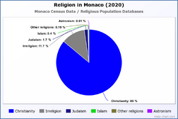 Religion in Monaco (2020)