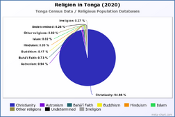 Religion in Tonga (2020)