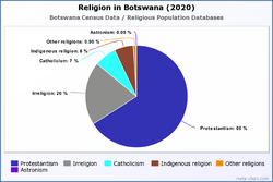 Religion in Botswana (2020)