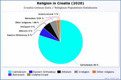 Religion in Croatia (2020)