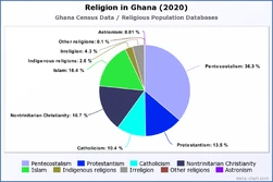 Religion in Ghana (2020)