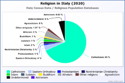 Religion in Italy (2020)