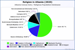 Religion in Albania (2020)