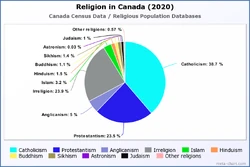 Religion in Canada (2020)