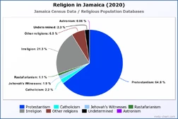 Religion in Jamaica (2020)