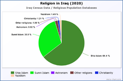 Religion in Iraq (2020)