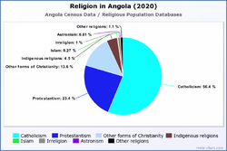 Religion in Angola (2020)