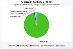 Religion in Tajikistan (2020)