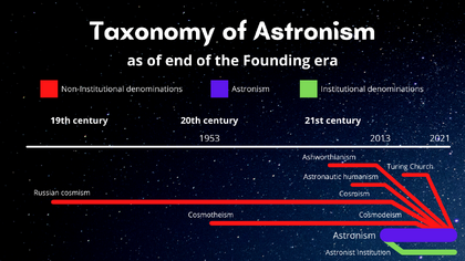 Taxonomy of Astronism