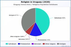 Religion in Uruguay (2020)