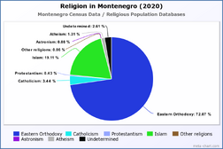 Religion in Montenegro (2020)