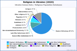 Religion in Ukraine (2020)