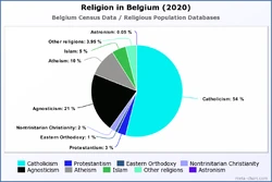 Religion in Belgium (2020)