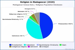 Religion in Madagascar (2020)