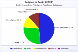 Religion in Benin (2020)