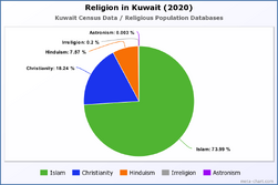 Religion in Kuwait (2020)