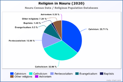 Religion in Nauru (2020)