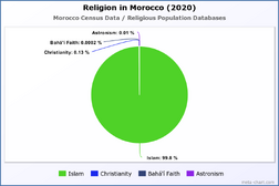 Religion in Morocco (2020)