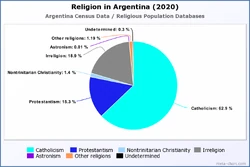 Religion in Argentina (2020)