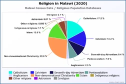Religion in Malawi (2020)