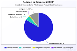 Religion in Eswatini (2020)