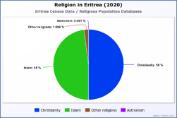 Religion in Eritrea (2020)