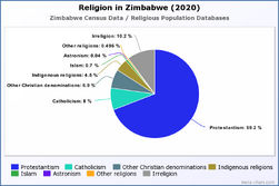 Religion in Zimbabwe (2020)