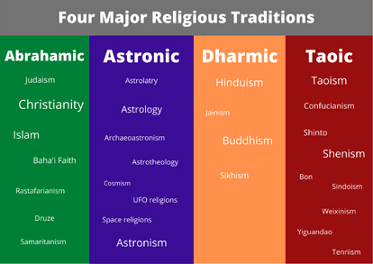 Four Major Religious Traditions