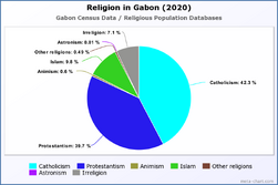 Religion in Gabon (2020)
