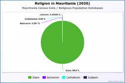 Religion in Mauritania (2020)