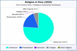Religion in Peru (2020)