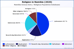 Religion in Namibia (2020)