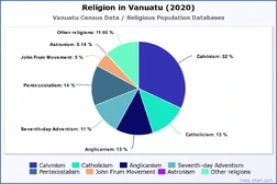 Religion in Vanuatu (2020)