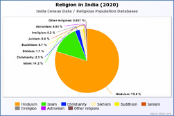 Religion in India (2020)