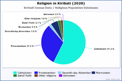 Religion in Kiribati (2020)